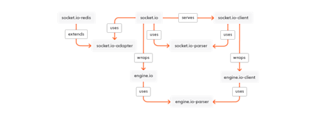 Socket.IO: How it works, when to use it, and how to get started