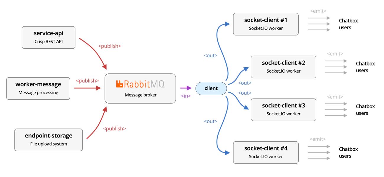Scaling Socket.IO - practical considerations