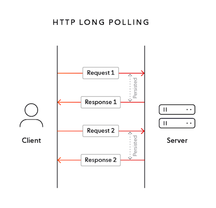 Long Polling - Concepts and Considerations | Ably Realtime
