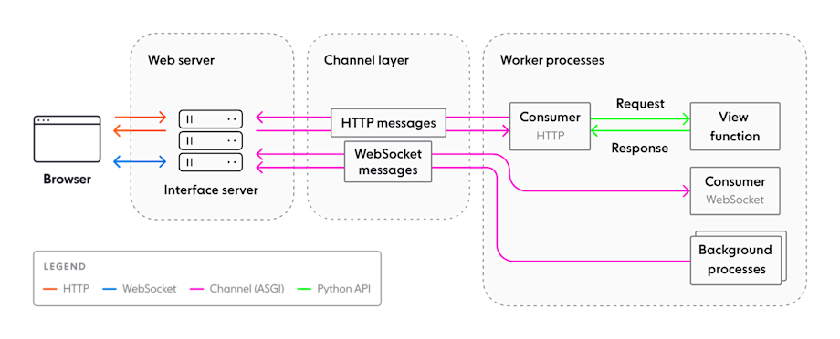 Guide to Django Channels: What it is, pros and cons and use cases
