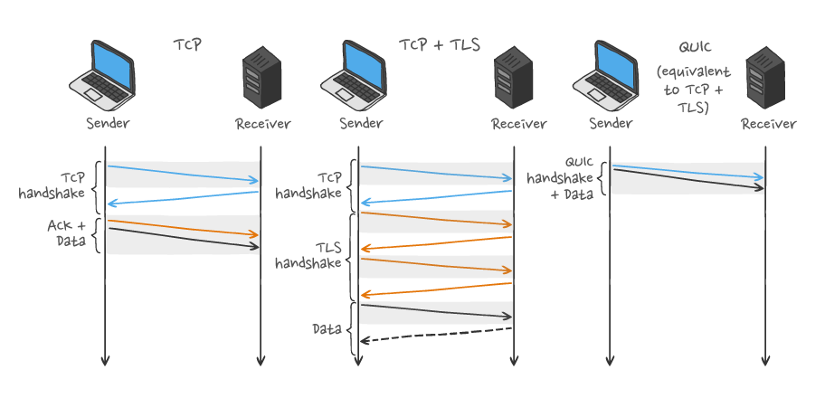 HTTP 3 topic diagram 3