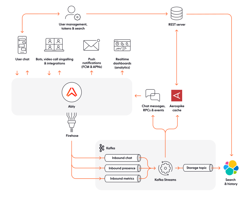 Kafka + Ably chat architecture