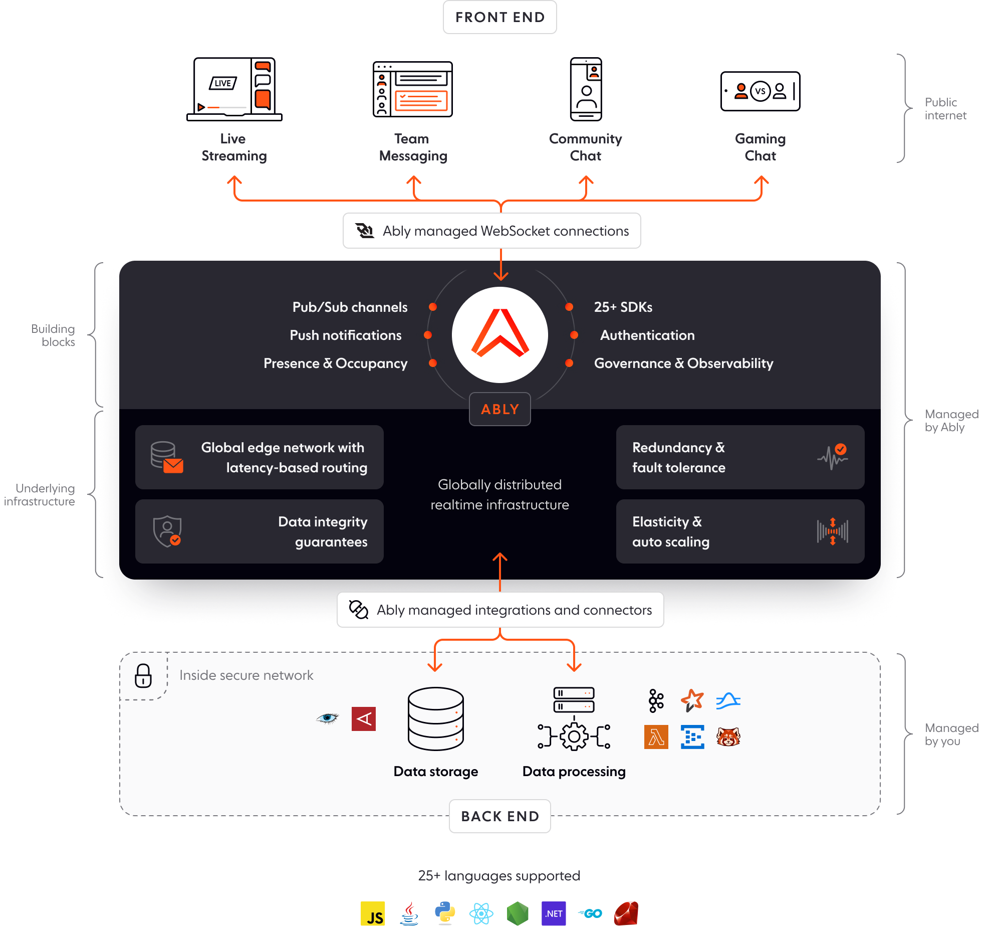 Chat marchitecture diagram