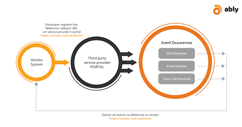 Webhooks – A Conceptual Deep Dive
