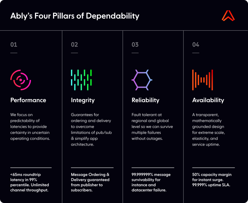 Ably's 4 pillars of dependability - generic image