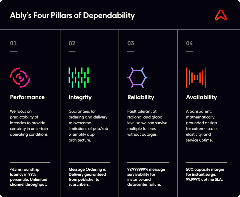 Ably's 4 pillars of dependability - generic image