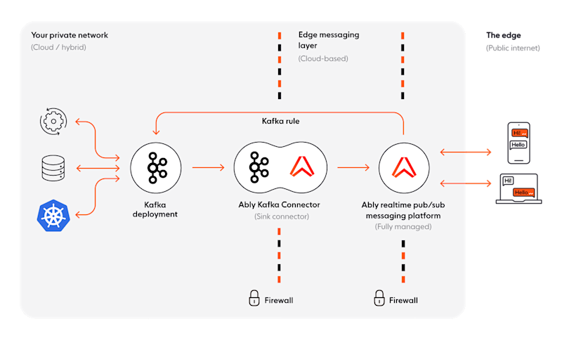 Ably + Kafka for chat