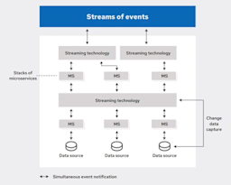 4 Event-Driven Architecture patterns and when to use them
