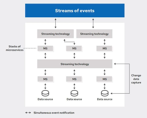 4 Event-Driven Architecture patterns and when to use them