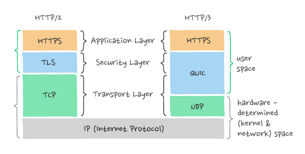 HTTP 3 topic diagram 4