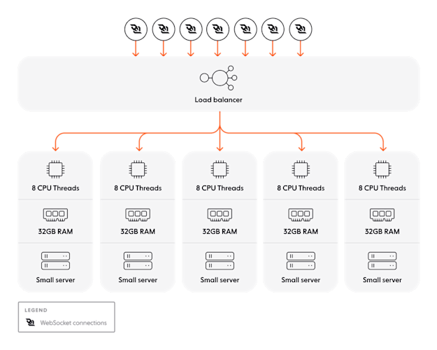 WebSocket reliability in realtime: what it is and what to look for