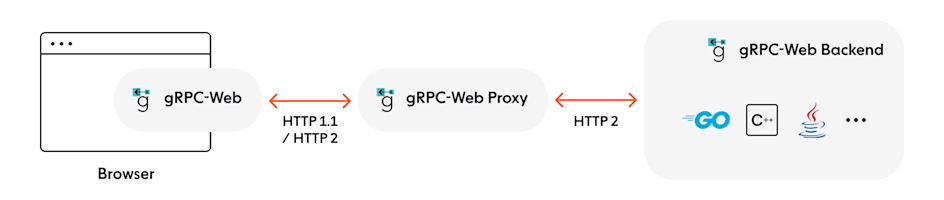 gRPC vs. WebSocket: Key differences and which to use