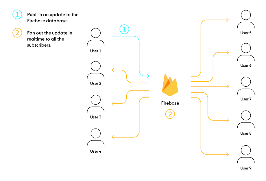 Firebase vs WebSocket: Differences and how they work together