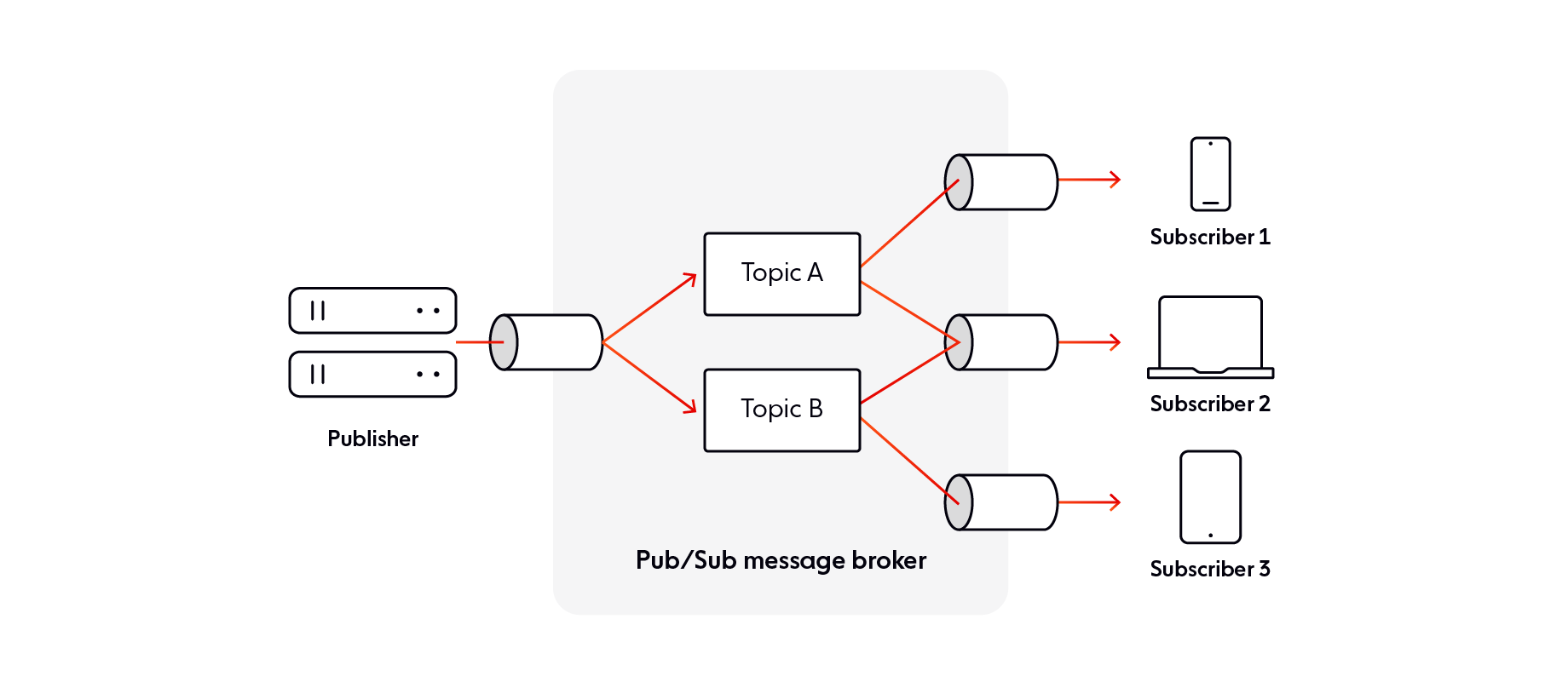 What is Pub/Sub? The Publish/Subscribe model explained | Ably Realtime