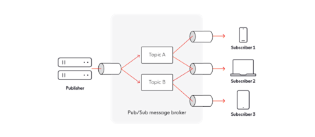 What is Pub/Sub? The Publish/Subscribe model explained | Ably Realtime