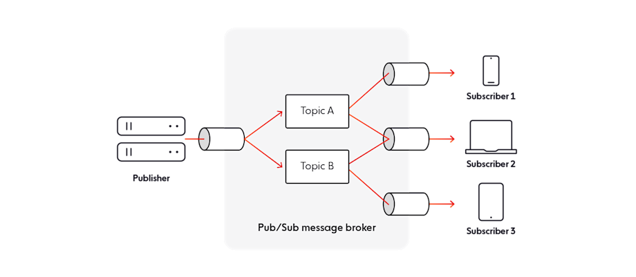 Scaling WebSockets | Ably Realtime