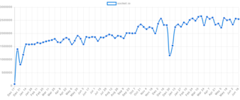 Socket.IO: How it works, when to use it, and how to get started