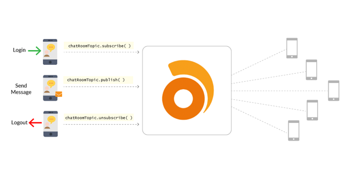 Everything You Need To Know About Publish/Subscribe | Ably Realtime