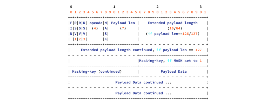 WebSocket API and protocol explained: How they work, are used and more