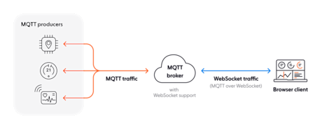 MQTT vs. WebSocket - Key differences and when to use them together