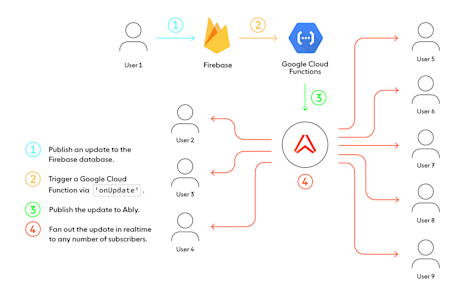 Scaling Firebase - Practical considerations and limitations