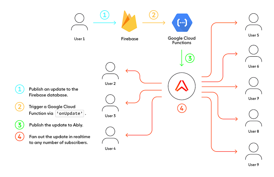 Scaling Firebase - Practical considerations and limitations