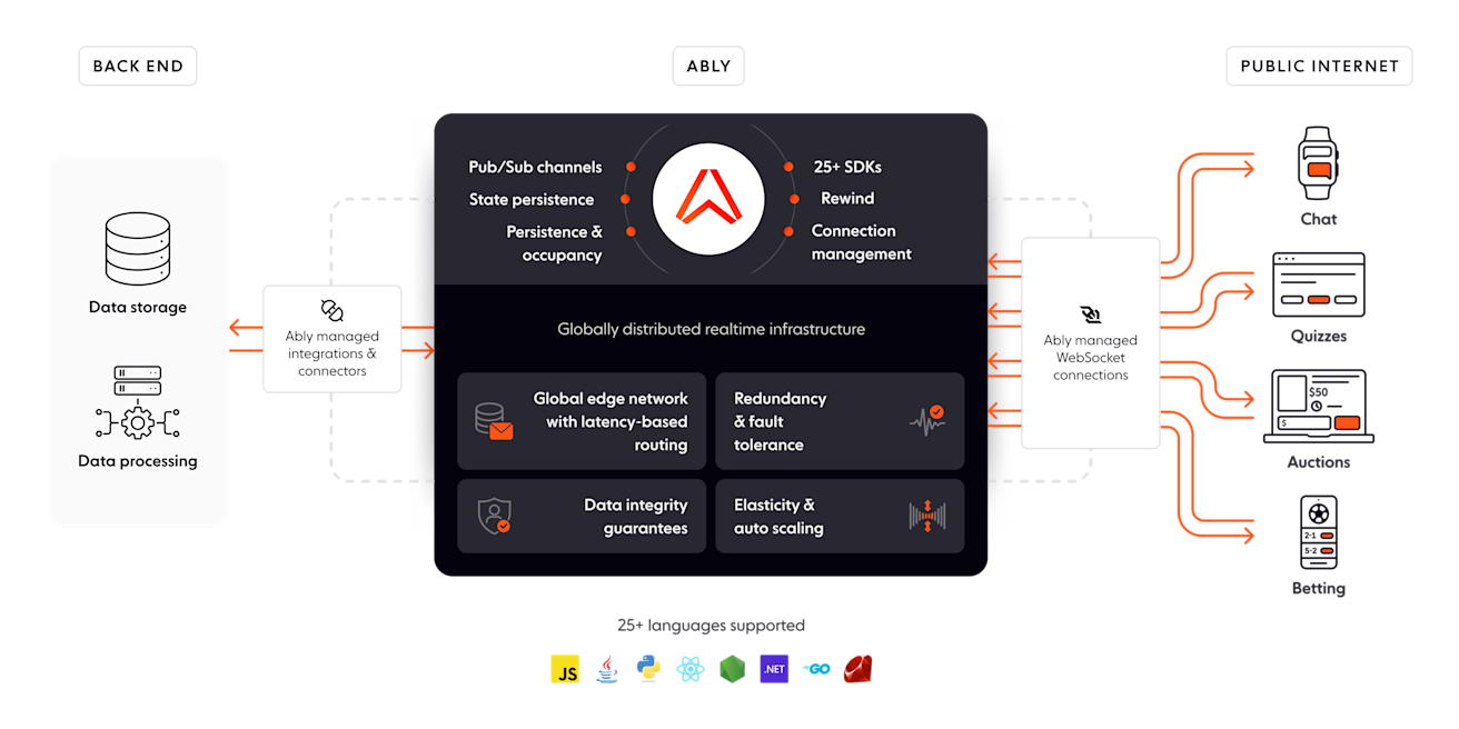 Data Synchronization