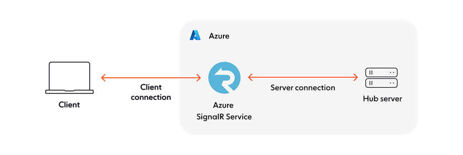 SignalR deep dive: Key concepts, use cases, and limitations