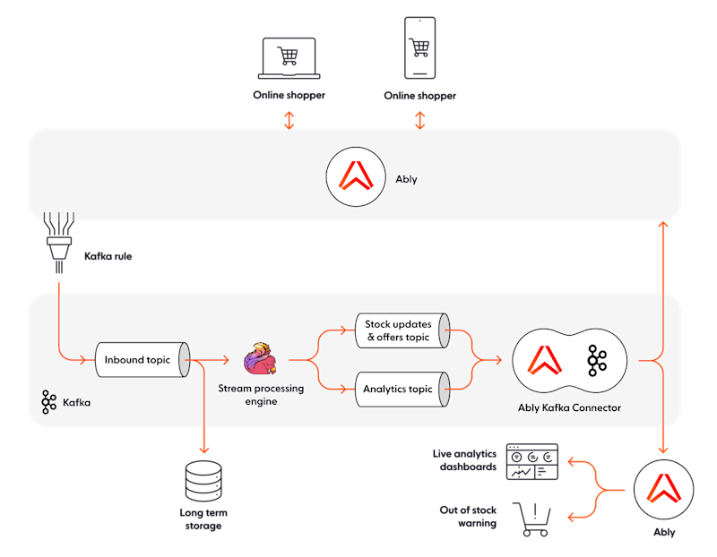 Kafka + Ably realtime analytics (eCommerce)