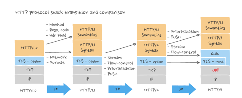 HTTP/2 vs HTTP/3: A look at key differences and similarities