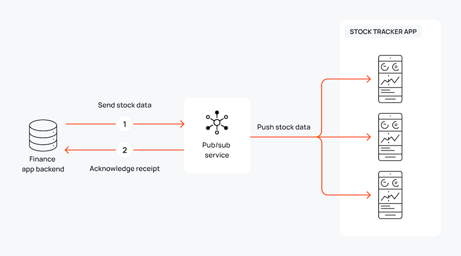 Pubsub Vs Rest Api Delivery guarantees with pub/sub: What they are and why you need them
