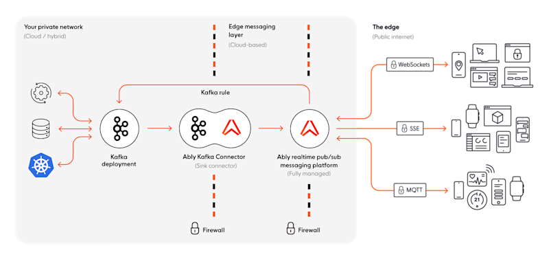 Generic Ably + Kafka architecture