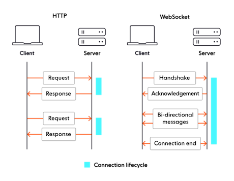 The history of WebSockets - an evolution of HTTP-based techniques