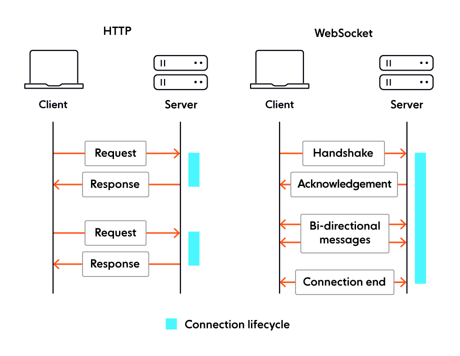 The history of WebSockets - an evolution of HTTP-based techniques