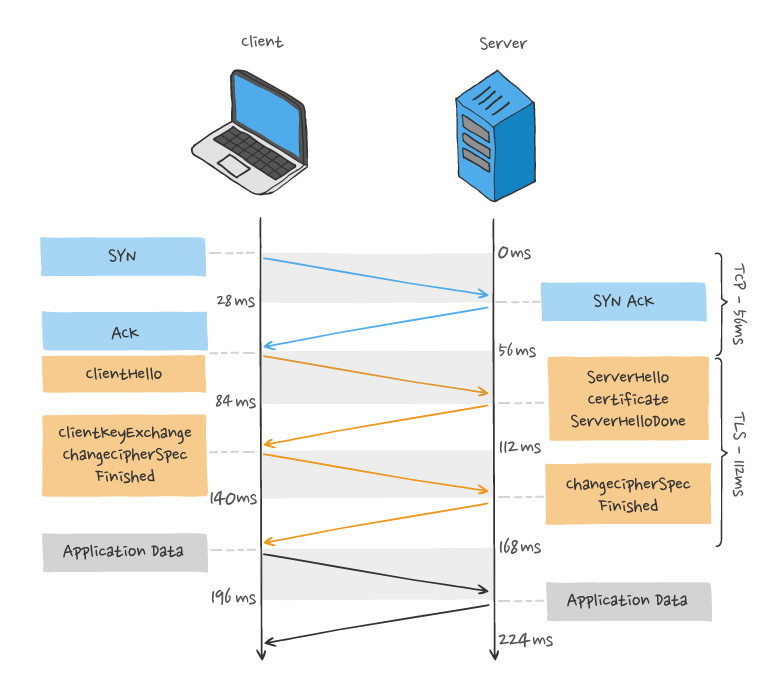 HTTP 3 topic diagram 7