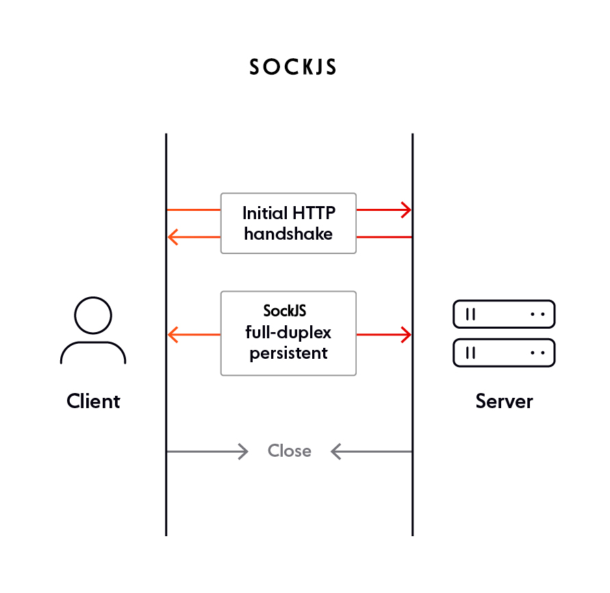 SockJS