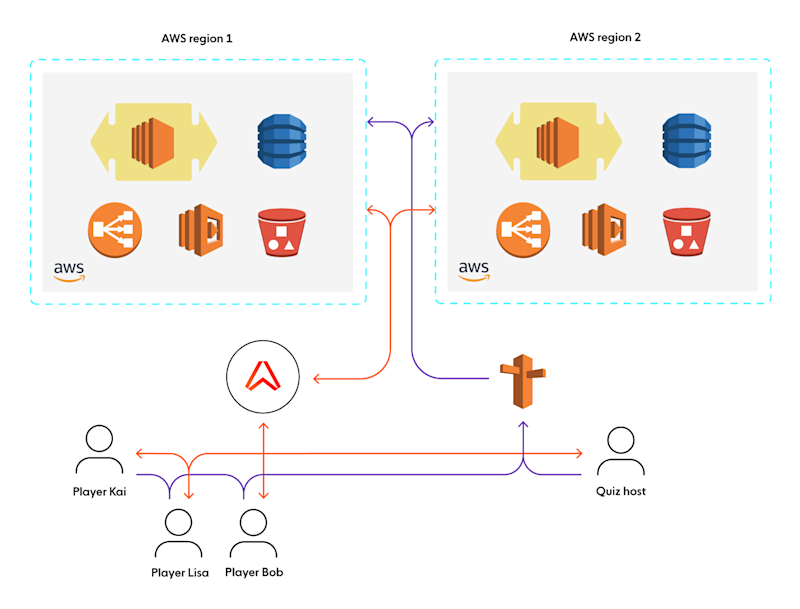 Live multiplayer quiz