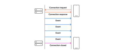 Server-Sent Events: A WebSockets alternative ready for another look