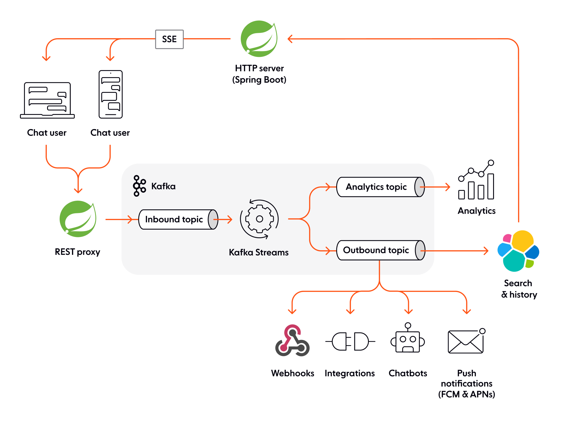 Apache Kafka And Ably: Building Scalable, Dependable Chat Applications