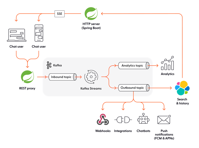 Kafka chat architecture