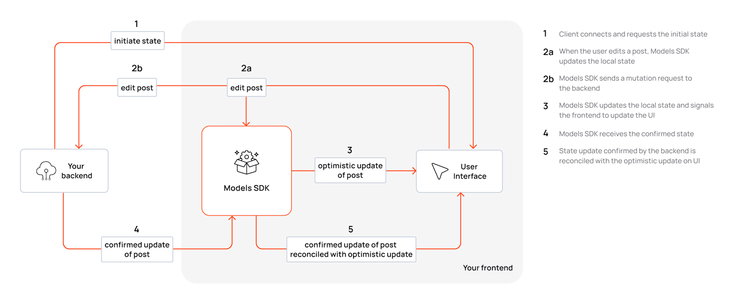 LiveSync: sync database changes with frontend clients in realtime
