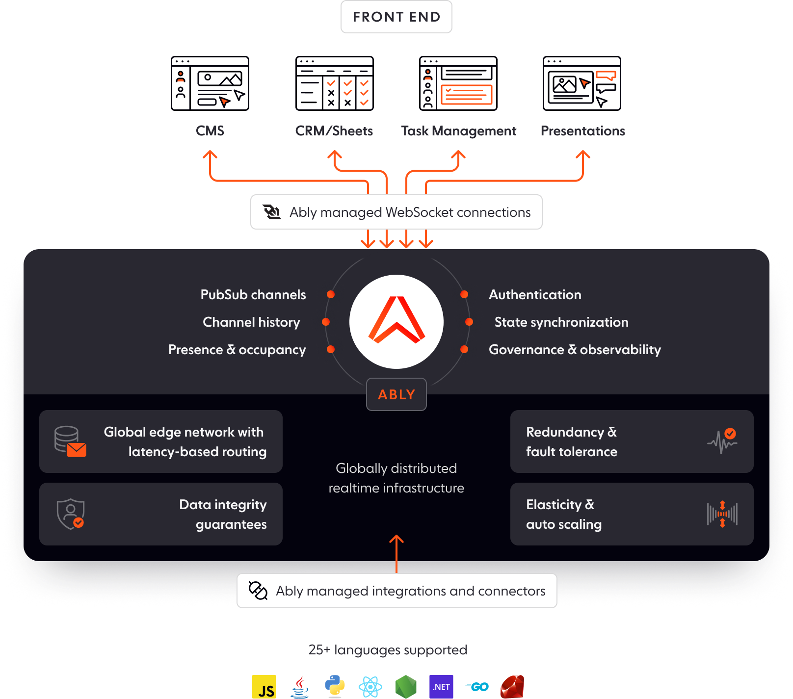 Power realtime collaboration with fully featured SDKs | Ably Realtime