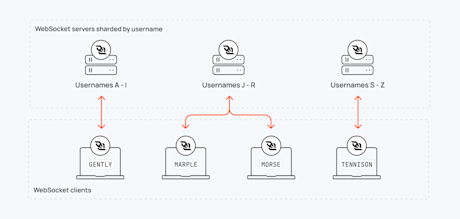 WebSocket architecture best practices to design robust realtime system