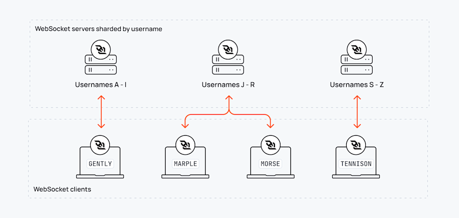 WebSocket architecture best practices to design robust realtime system