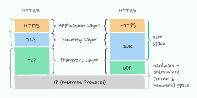HTTP/2 vs HTTP/3: A look at key differences and similarities