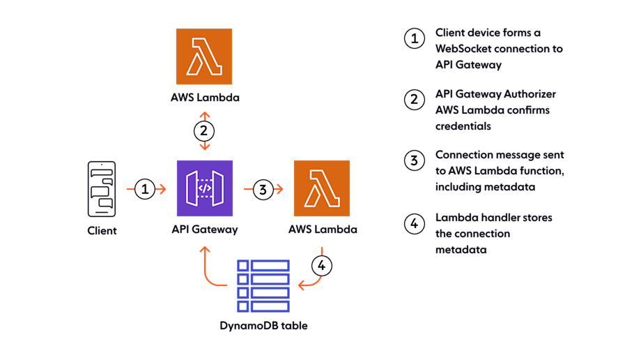 Scaling AWS API Gateway: Challenges and considerations