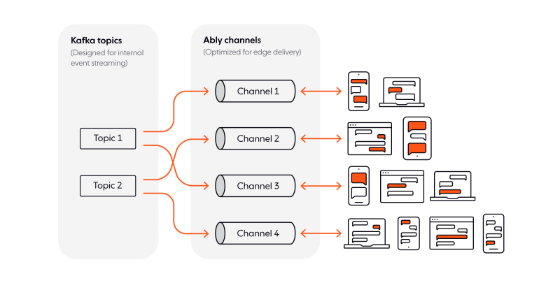 Kafka topics & Ably channels - chat