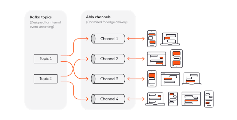 Kafka topics & Ably channels - chat