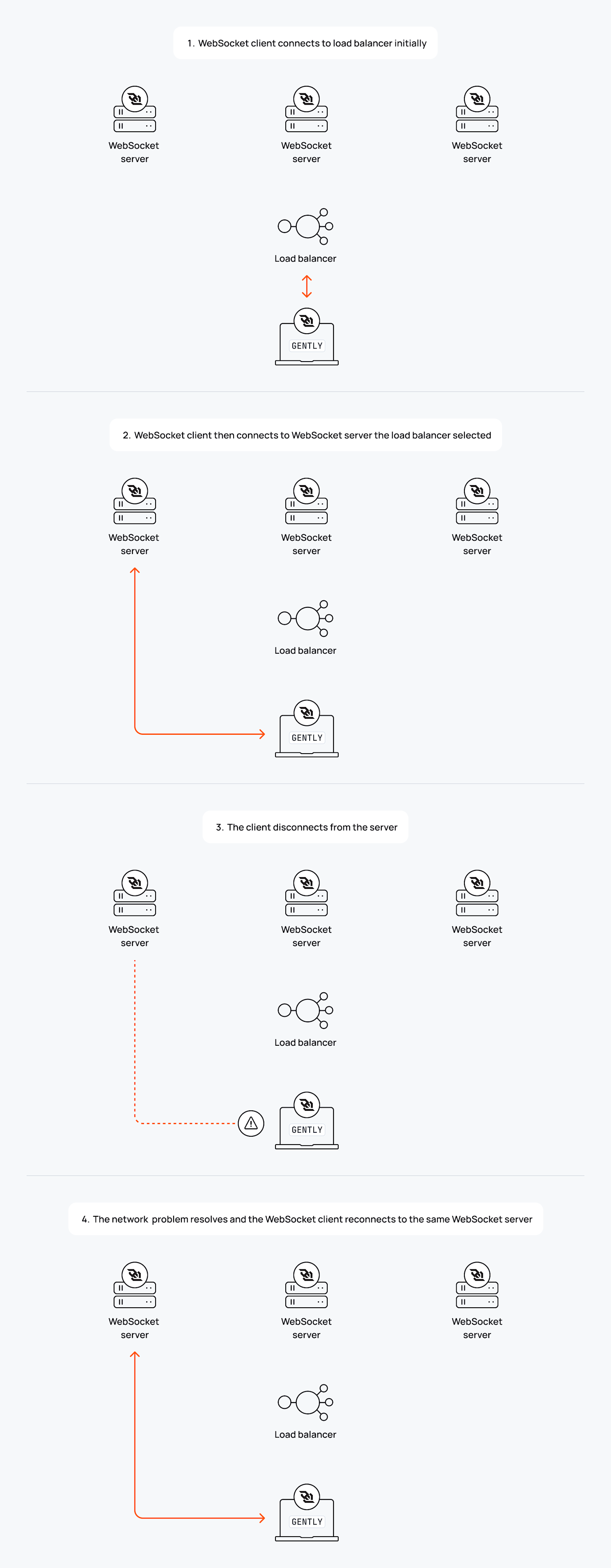 WebSocket architecture best practices to design robust realtime system