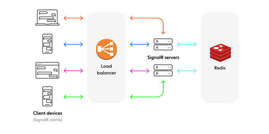 SignalR deep dive: Key concepts, use cases, and limitations